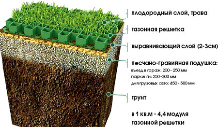 Якщо необхідно насадити газон на ділянці з ухилом, то необхідно використовувати спеціальну сітку і підпірні елементи